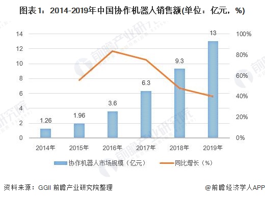 图表1：2014-2019年中国协作机器人销售额(单位：亿元，%)