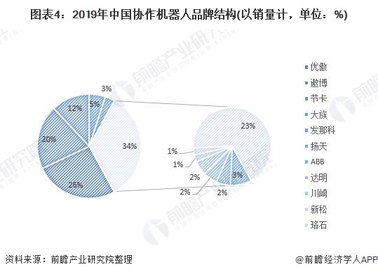 图表4：2019年中国协作机器人品牌结构(以销量计，单位：%)