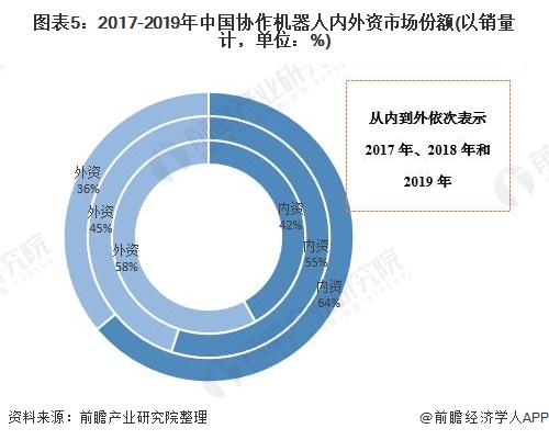 图表5：2017-2019年中国协作机器人内外资市场份额(以销量计，单位：%)